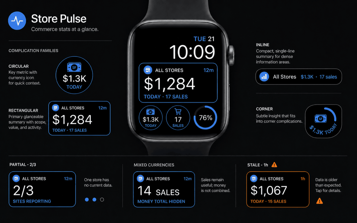DownloadSignal Apple Watch complications showing revenue and sales totals in circular, rectangular, inline, and corner layouts